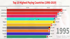 Highest Paying Countries 1990 2019 Therankingmaster Data Visualization Country Visualisation