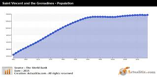 Saint Vincent And The Grenadines Population 2016