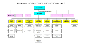 Organisation Chart Official Portal Of Kluang Municipal