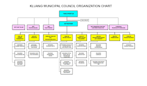 organisation chart official portal of kluang municipal