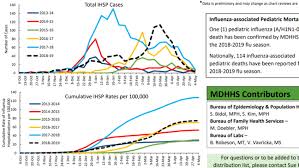 A full breakdown of mortality data for 2020 is expected to be available in our annual deaths publication. Flu Season Ends As Longest In A Decade Wwmt