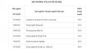 Check spelling or type a new query. Ä'iá»ƒm Chuáº©n Ä'áº¡i Há»c Gtvt Ä'áº¡i Há»c Cong Nghá»‡ Gtvt NÄƒm 2020