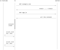 Client Side Rendering Vs Server Side Rendering Adam