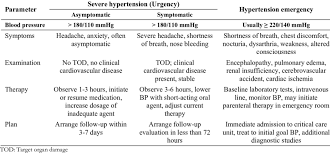 Hypertensive emergencies (76% vs 24%). The Evaluation Of Hypertension Urgency And Emergency Download Table