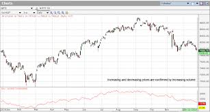 Accumulation Distribution Line Indicator Investar Blog