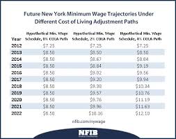 New York Minimum Wage Nfib