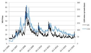 travel to wellness relation between vix s p500 and the cdx