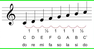 Tangga nada yang ada pada tangga nada pentatonis dibedakan oleh jarak antarnada, juga pilihan nada yang didengar. Mengenal Jenis Jenis Tangga Nada Gitar Guratgarut