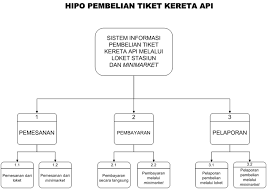 Activity diagram menyediakan analis dengan kemampuan untuk memodelkan proses dalam suatu sistem informasi. Kereta Api Angela S Corner