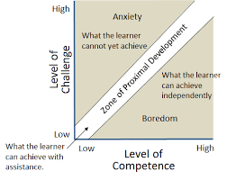 of that game design and the zone of proximal development