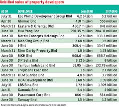 The uae s top 47 construction over years business. Dwindling Unbilled Sales The Edge Markets