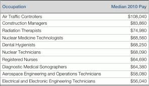 High paying jobs that don t require a college degree. Making Bank 7 Best Paying Jobs For Community College Grads
