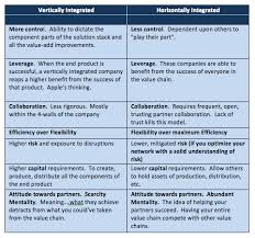 Vertically Integrated Horizontally Integrated Todd Taylor Operations Strategy Horizontal Integration Integrity Vertical
