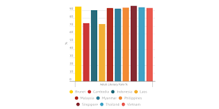 Literacy rates of the countries of the world. Adult Literacy Rates In Asean Infogram