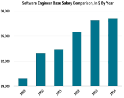 Tech Pay Hits A Record This Is What Software Engineers Earn Before Their Bonuses Software Engineer Computer Programming Business Insider
