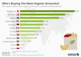 Chart Whos Buying The Most Organic Groceries Statista