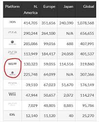 wii u potentially outsells xbox one in weekly sales