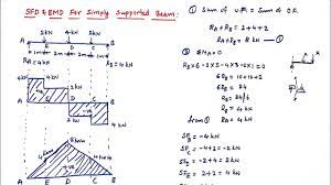 We will take different cases of beams and loading for plotting s.f. Sfd And Bmd For Simply Supported Beam With Point Loads Mechanics Of Solids Youtube