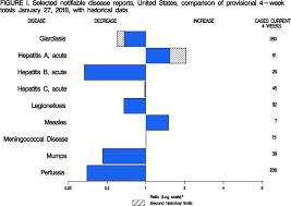 Figure I Selected Notifiable Disease Reports United States