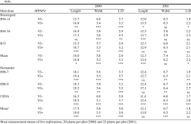 If you want to see the exact measurement of row on the ruler, hold down alt as you drag the marker. Root Measurements Of Length Width And Length Diameter L D Ratios Download Table