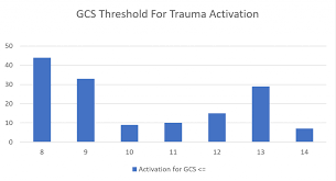 Glasgow Coma Scale For Trauma Activation Whats The Optimal