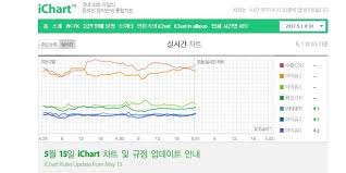 Instiz Will Be Removing 3 Music Charts From Ichart General