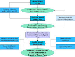 Prolonged exposure… what can we help you find? Health And Economic Impacts Of Air Pollution Induced By Weather Extremes Over The Continental U S Sciencedirect