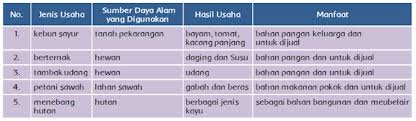 Itulah yang dapat admin bagikan terkait peristiwa apa yang terjadi pada teks rumah betang uluk palin. Kunci Jawaban Tema 8 Kelas 5 Halaman 15 16 17 23 24 25 26 27 28 Subtema 1 Manusia Dan Lingkungan Halaman All Tribun Pontianak