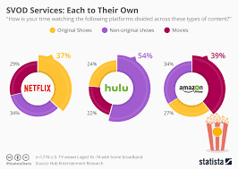 chart svod services each to their own statista