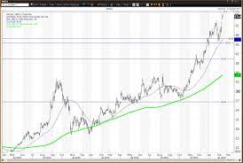 Advanced micro devices inc (amd) is a buy. Amd Beats Earnings Estimates And Shares Set New High