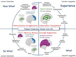 Udl And The Flipped Classroom The Full Picture User