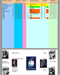Pas de rennaise dans le groupe france, en revanche 4 de nos italiennes sont dans le groupe d'andrea di giandomenico : Classement Final Tournoi Vi Nations 2015