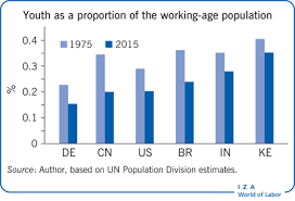 Unemployment rates don't get any better right now than in hawaii. Iza World Of Labor Youth Bulges And Youth Unemployment