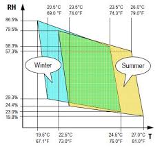 determining thermal comfort using a humidity and temperature