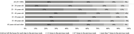 You _____ to study hard if you want to pass your exams. Analysing The Impact Of The Covid 19 Outbreak On Everyday Travel Behaviour In Germany And Potential Implications For Future Travel Patterns European Transport Research Review Full Text