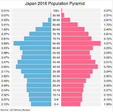 Japan Population 2016 Facts Charts And Explanations