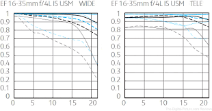 canon ef 16 35mm f 4l is usm lens review