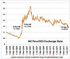 Mexico Pesos Exchange Rate