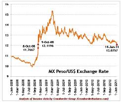 Historic Exchange Rate Mexican Peso