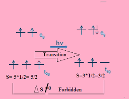 Phy 404 selection rules for electronic transitions. Welcome To Chem Zipper Com Colours Of Complexes And Selection Rule