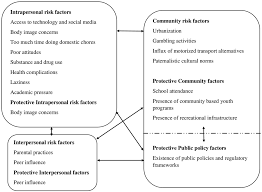 Staying active helps to reduce your risk of conditions like heart disease, diabetes, and stroke. Frontiers Perspectives On Underlying Factors For Unhealthy Diet And Sedentary Lifestyle Of Adolescents At A Kenyan Coastal Setting Public Health