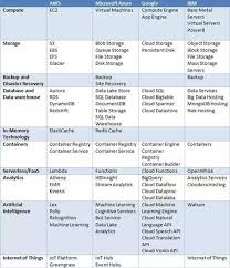 how do the big 4 cloud providers microsoft google ibm