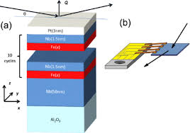 Maybe you would like to learn more about one of these? Bjnano Proximity Effect In Nb 1 5 Nm Fe X 10 Nb 50 Nm Superconductor Ferromagnet Heterostructures