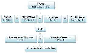 computation of salary income section 15 17