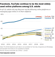What are the most popular social media platforms in 2021? Social Media Usage In The U S In 2019 Pew Research Center