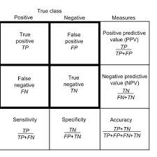 Contingency Matrix And Measures Calculated Based On It 2x2 Contigency Download Scientific Diagram