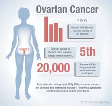 All types of ovarian cancer are treatable if a person receives a diagnosis in the early stages. How To Detect Ovarian Cancer Public Health
