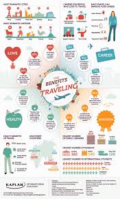 Benefits From Travelling Abroad Learn English Funcast Travel Infographic Infographic Travel Tips