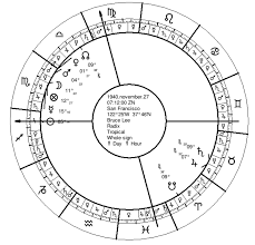 twelfth parts and the astrology of profession seven stars