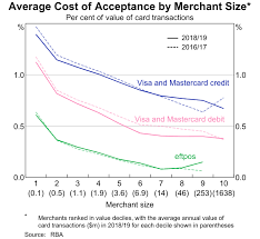As for the fuel perks, you. The Cost Of Card Payments For Merchants Bulletin March Quarter 2020 Rba